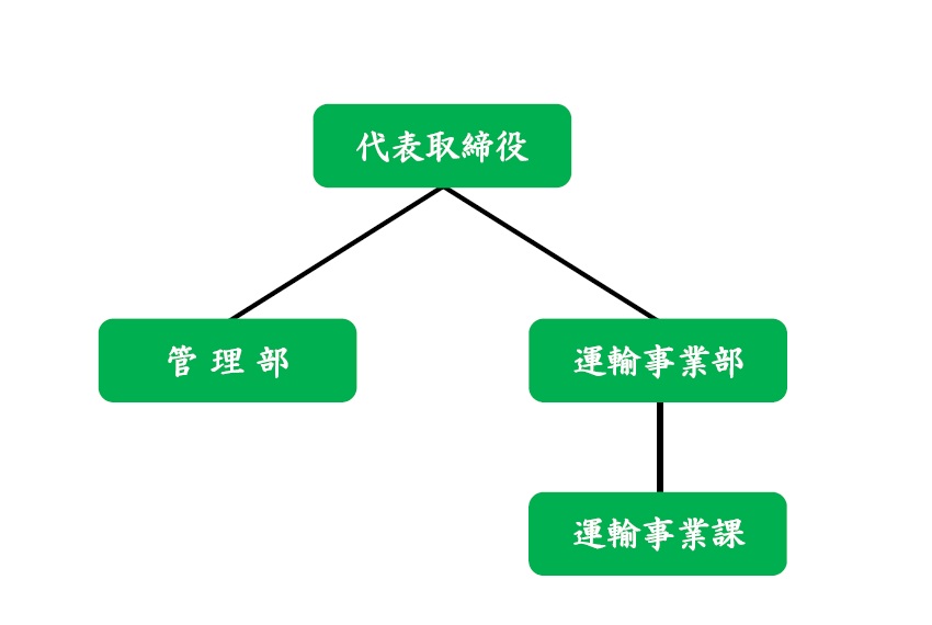 HP用組織図